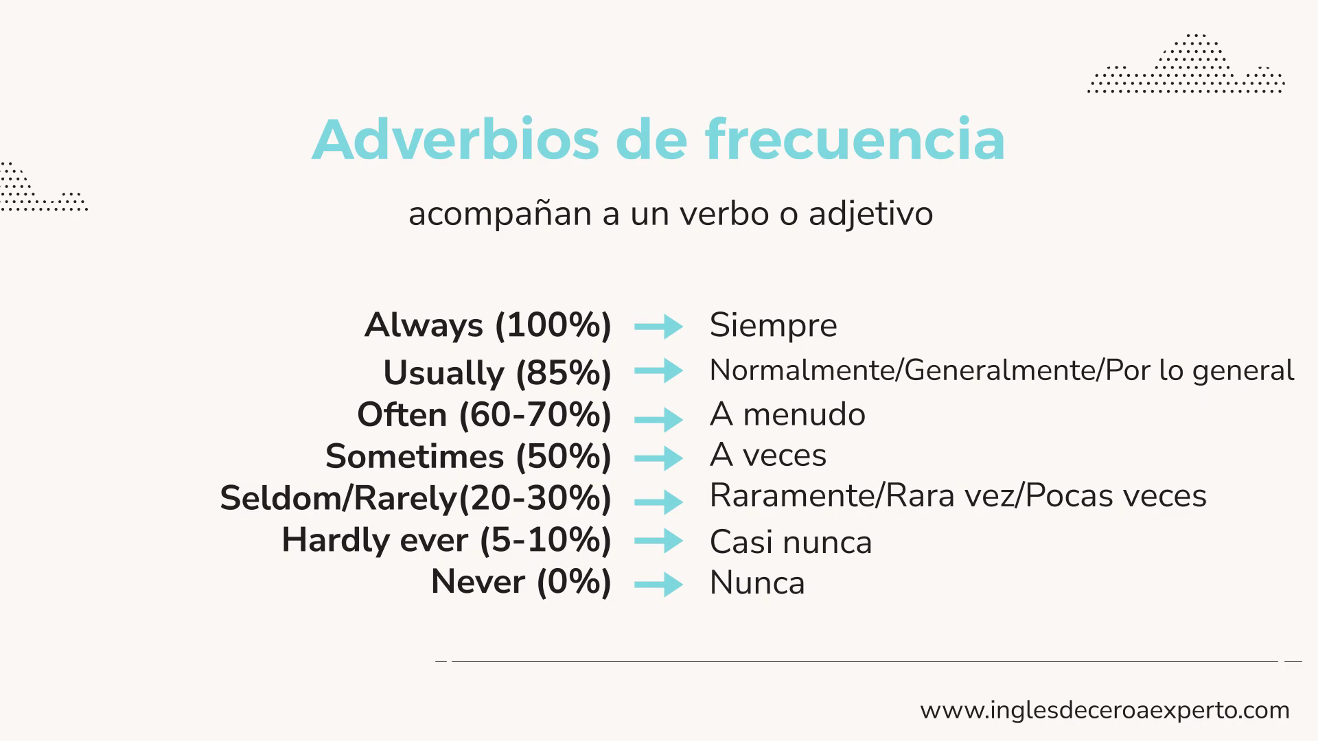 Adverbios De Frecuencia En Ingl S