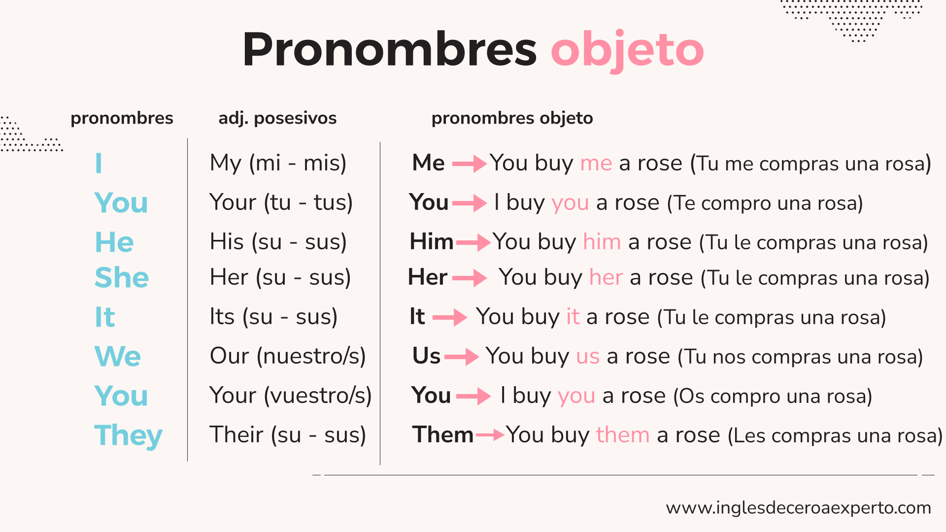 LOS PRONOMBRES OBJETO EN INGLÉS