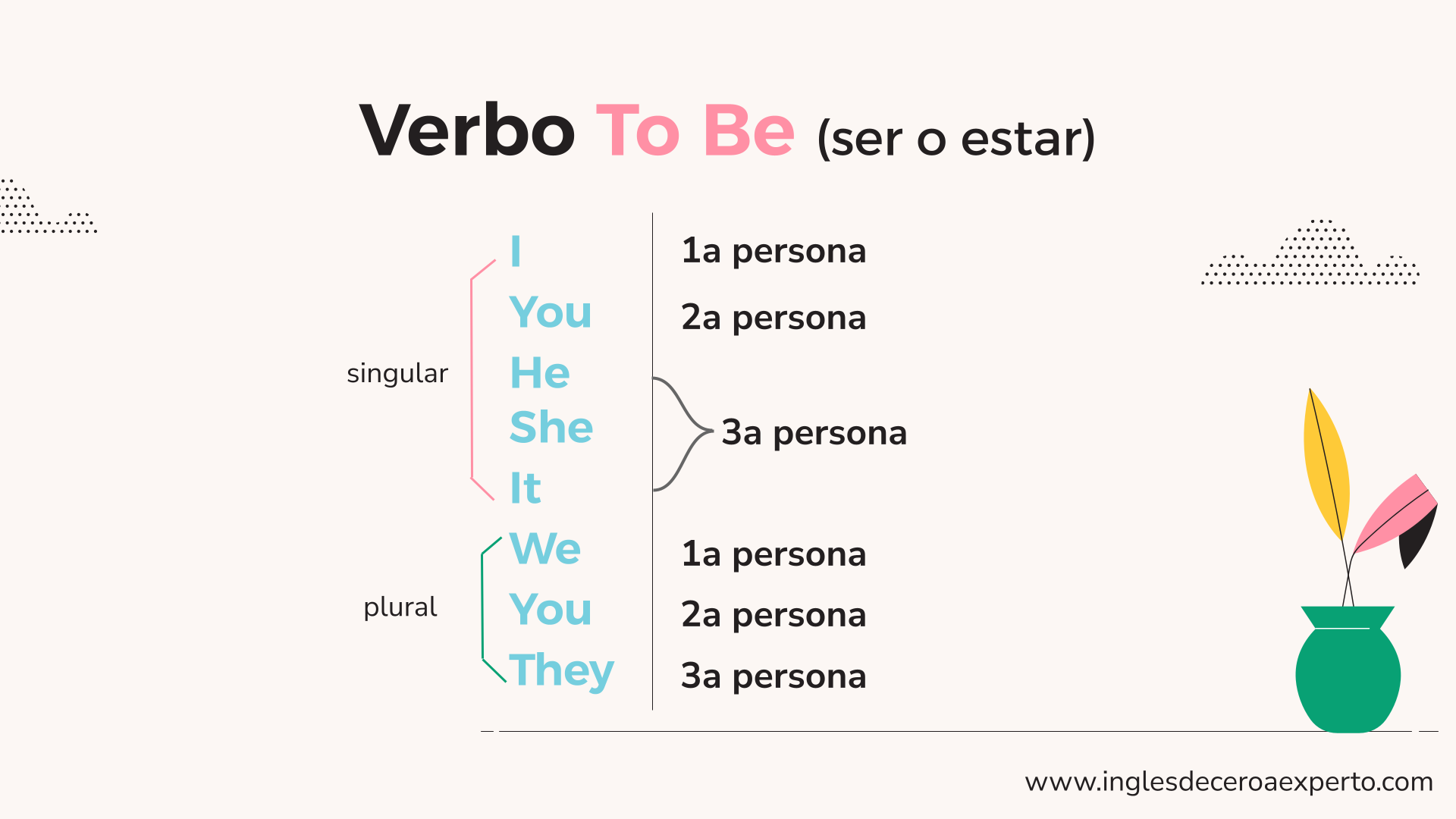 VERBO TO BE EN INGLÉS