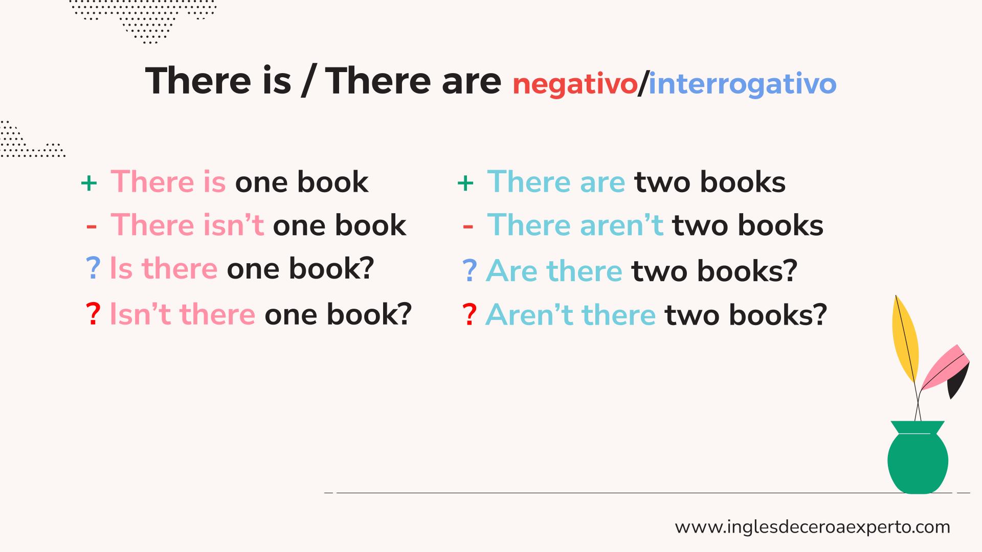 CONSTRUCCIÓN NEGATIVA E INTERROGATIVA DE THERE IS/THERE ARE