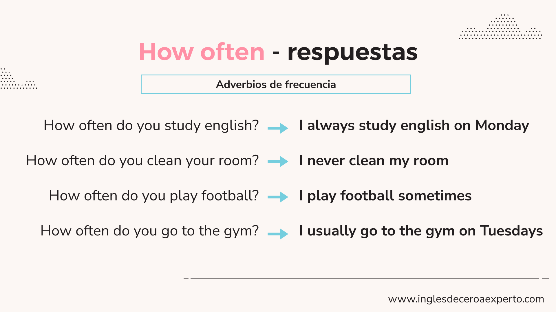 HOW OFTEN RESPUESTA 1 EN INGLÉS