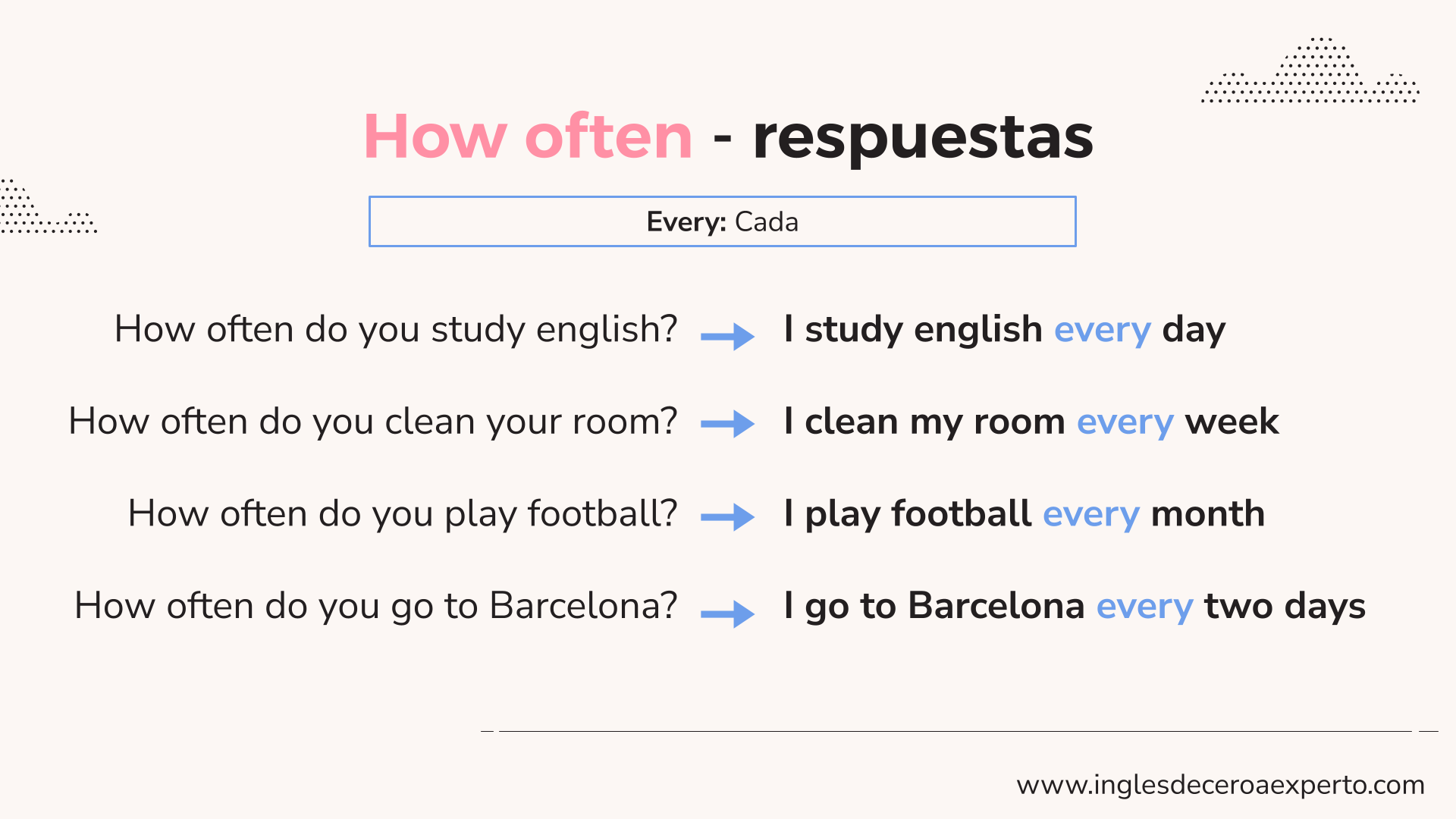 HOW OFTEN RESPUESTA 2 EN INGLÉS