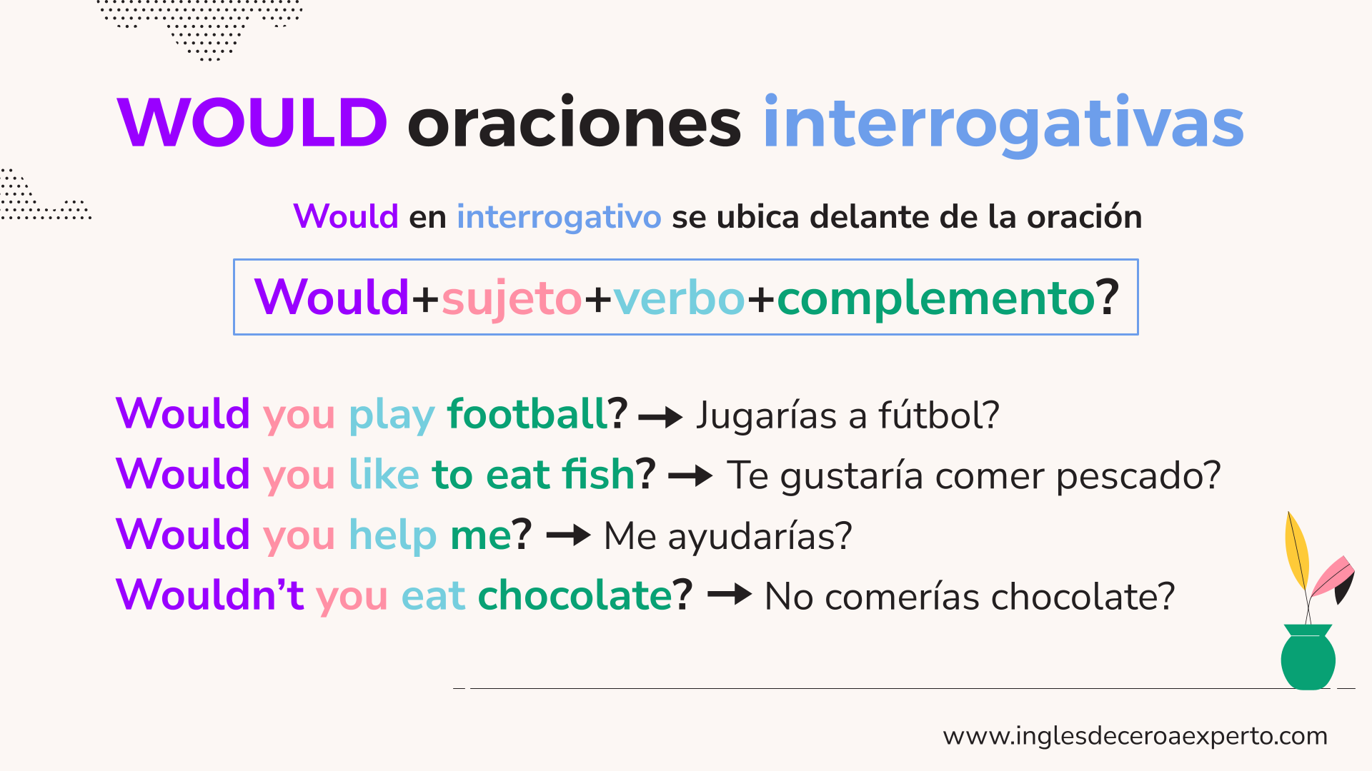 MODAL WOULD EN INTERROGATIVO