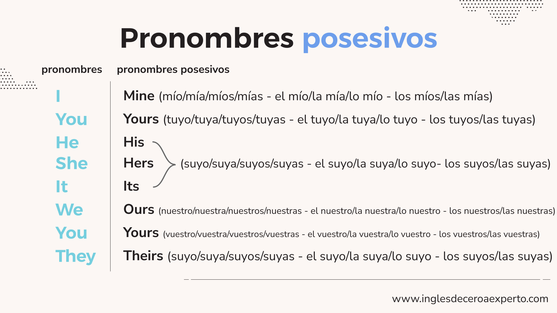 PRONOMBRES POSESIVOS EN INGLÉS